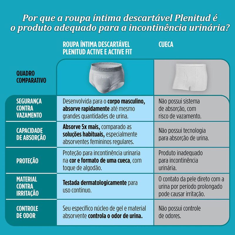 ROUPA INTIMA DESCARTAVEL PLENITUD ACTIVE FIT HOMEM P/M 8UN